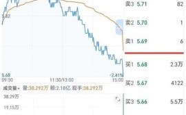 600018股票今日走势_上港集团未来还能涨吗