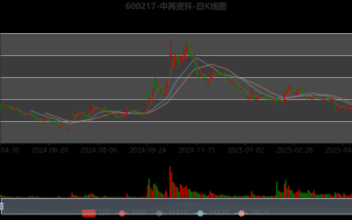 600217股票走势分析_中再资环未来能涨吗