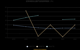 大北农股票怎么样_大北农股票未来走势