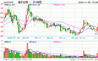 嘉欣丝绸股票值得买吗_嘉欣丝绸股票未来走势