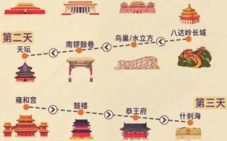 北京自由行攻略_北京旅游最佳路线