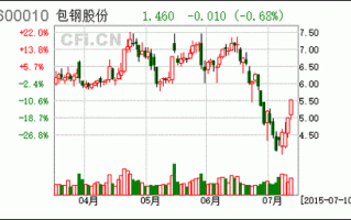 600010包钢股份怎么样_600010未来走势分析