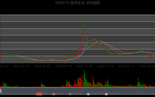 蓝丰生化股票怎么样_蓝丰生化股票还能买吗