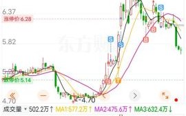 600050股票行情_中国联通股价走势分析
