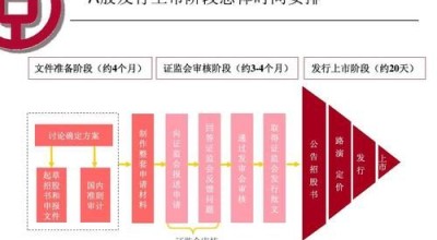 发行股票需要什么条件_发行股票流程怎么走