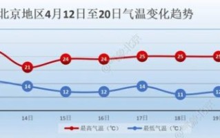 北京最近15天天气怎么样_北京气温变化趋势