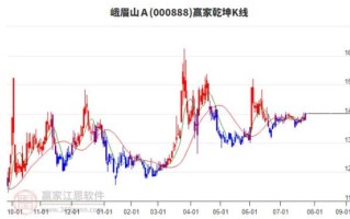峨眉山a股票股吧_峨眉山a股票值得买吗
