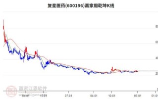 复星医药股吧最新分析_复星医药股票还能买吗