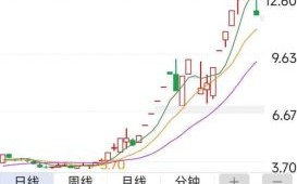 百联股票值得买吗_百联股份未来走势