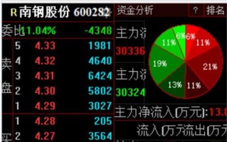 600282股票行情怎么样_南钢股份最新走势分析