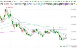 维他奶股票值得买吗_维他奶股价走势分析