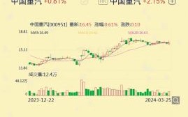 中国重汽股票行情_值得买入吗