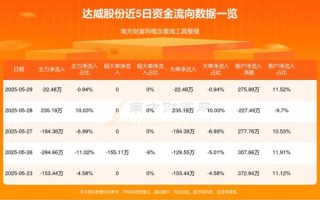 达威股票值得买吗_达威股份最新估值分析