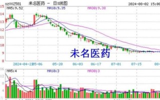未名医药股票值得长期持有吗_未名医药股票未来走势如何