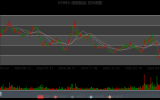 洛钼股票值得长期持有吗_洛钼股票未来走势如何