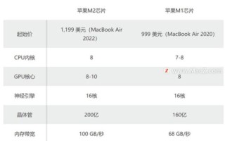m1芯片性能怎么样_m1芯片适合哪些用户