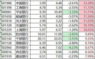 601998股票今日行情_中信银行股价走势分析
