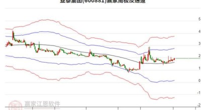 600881股票行情_亚泰集团股价走势