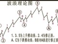 波浪理论怎么数浪_波浪理论实战技巧