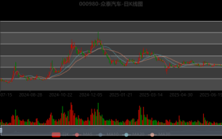 众泰汽车股票还能涨吗_众泰汽车最新行情分析