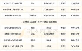 硫酸价格走势_硫酸多少钱一吨