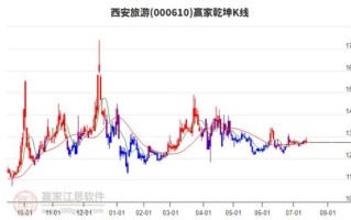 西安旅游股票值得买吗_西安旅游股票走势分析