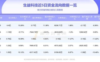 600183股票行情分析_生益科技值得投资吗