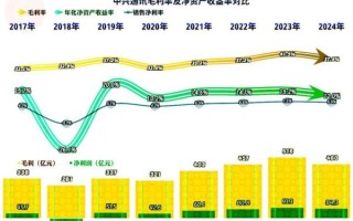 中兴通讯现在怎么样_中兴通讯最新业绩如何