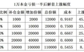 股票补仓成本怎么算_补仓后成本价是多少