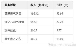 中国燃气股票怎么样_中国燃气股票值得长期持有吗