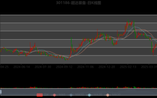 603322股票怎么样_超达装备未来走势 603322股票怎么样_超达装备未来走势