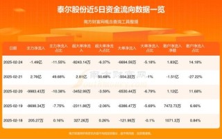 002347股票行情_泰尔股份还能买吗