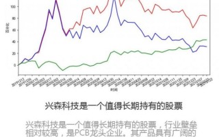 兴森科技股票值得长期持有吗_兴森科技未来前景如何