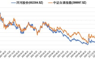 洋河股份股票行情_未来走势如何