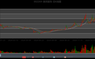 002269股票行情_美邦服饰股价走势分析