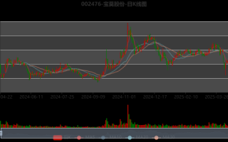 宝莫股份股票值得买吗_宝莫股份未来走势分析