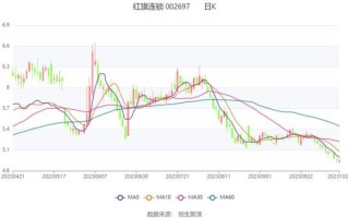 红旗连锁股票怎么样_红旗连锁002697未来走势