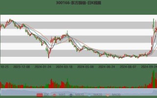 300166股票怎么样_东方国信未来走势