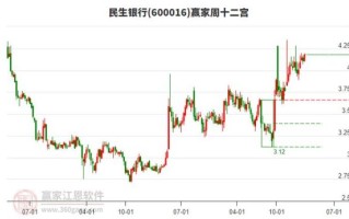 600016股票今日走势_民生银行未来还会涨吗 600016股票今日走势_民生银行未来还会涨吗