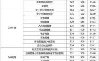 北京物资学院怎么样_北京物资学院录取分数线 北京物资学院怎么样_北京物资学院录取分数线