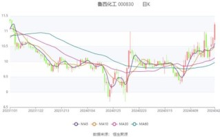 鲁西化工股票怎么样_鲁西化工000830未来走势分析