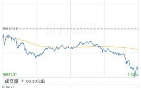 今日美股为何大跌_全球股市下跌原因