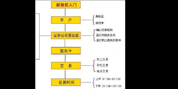如何开户买股票_新手入市流程-第1张图片-俊逸知识馆 如何开户买股票_新手入市流程-第1张图片-俊逸知识馆