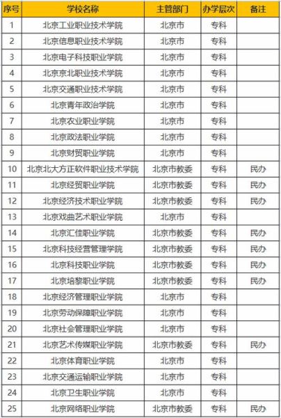 北京专科学校有哪些_北京专科学校录取分数线-第2张图片-俊逸知识馆