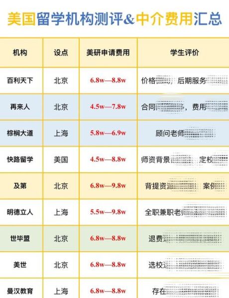 如何挑选靠谱的美国留学中介_美国留学中介费用一般多少钱-第1张图片-俊逸知识馆