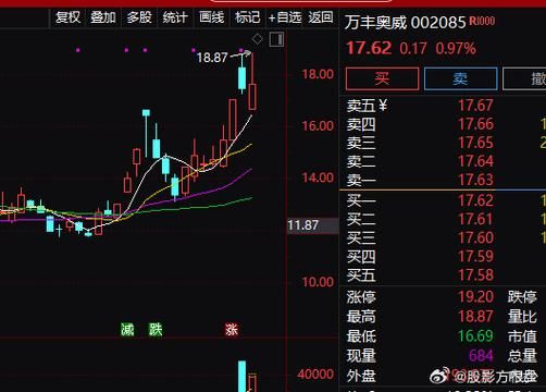 002085股票行情_万丰奥威今日走势如何-第1张图片-俊逸知识馆 002085股票行情_万丰奥威今日走势如何-第1张图片-俊逸知识馆