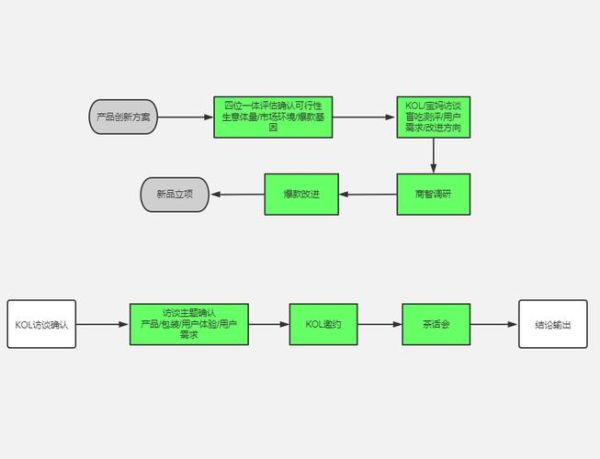 如何制定市场调研方案_市场调研流程步骤-第3张图片-俊逸知识馆