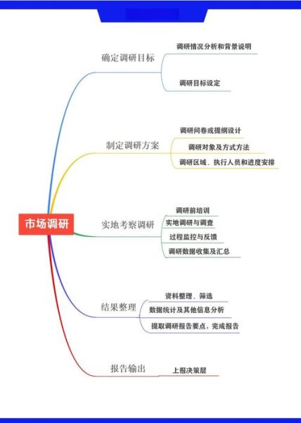 如何制定市场调研方案_市场调研流程步骤-第1张图片-俊逸知识馆