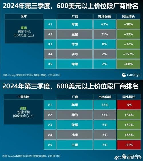 华为市场份额为何下滑_华为如何重回全球前三-第1张图片-俊逸知识馆 华为市场份额为何下滑_华为如何重回全球前三-第1张图片-俊逸知识馆
