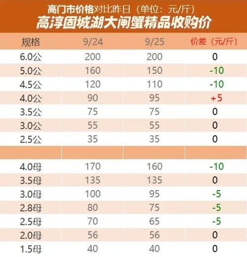 国蟹市场价格走势_如何挑选正宗阳澄湖大闸蟹-第2张图片-俊逸知识馆